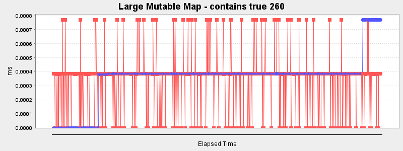 Large Mutable Map - contains true 260